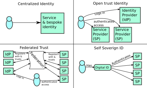 identity architectures diagram